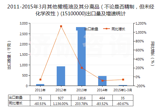 2011-2015年3月其他橄欖油及其分離品(不論是否精制,但未經化學改性)(15100000)出口量及增速統(tǒng)計 2011-2015年3月其他橄欖油及其分離品(不論是否精制,但未經化學改性)(15100000)出口量及增速統(tǒng)計